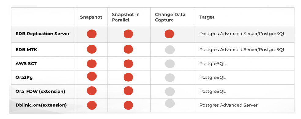 What are the free tools available for data migration?